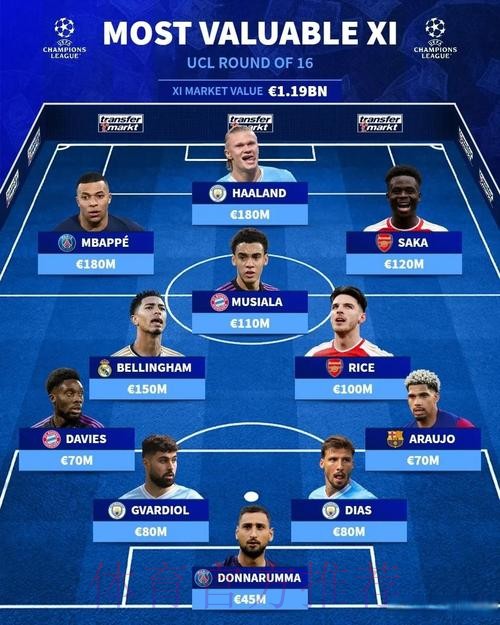 本轮欧冠最佳阵容：姆巴佩领衔，赖斯、库库入选